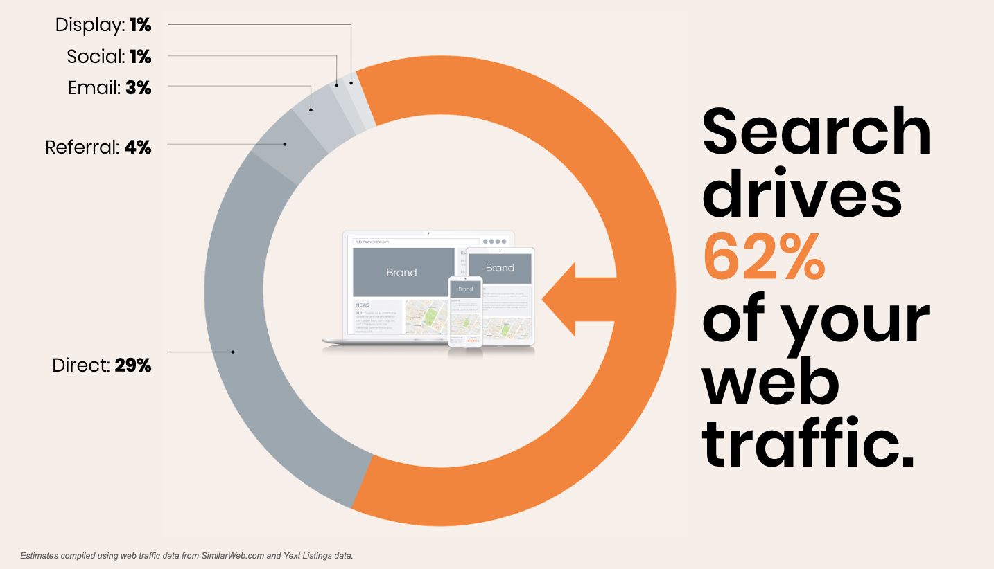 62% of traffic to your website comes from search