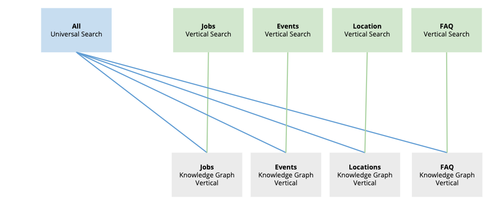 Universal vs. Vertical Search Diagram