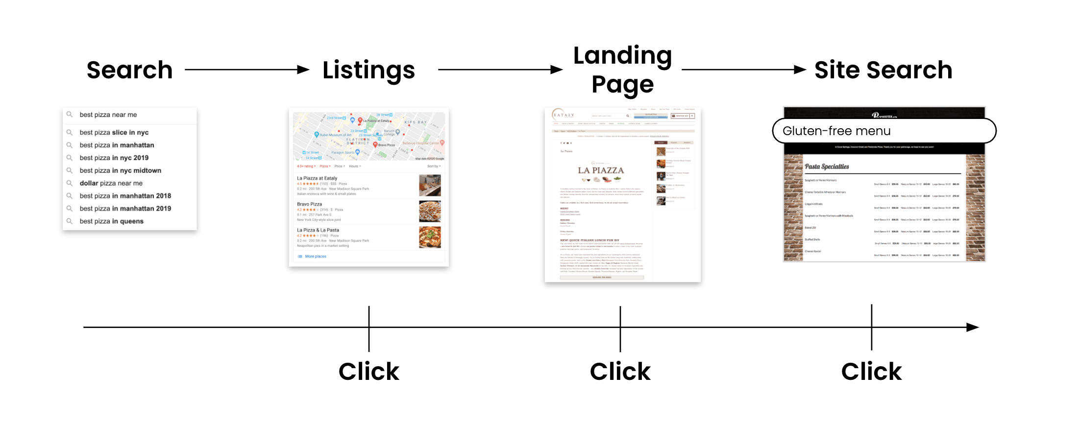 customer journey pizza