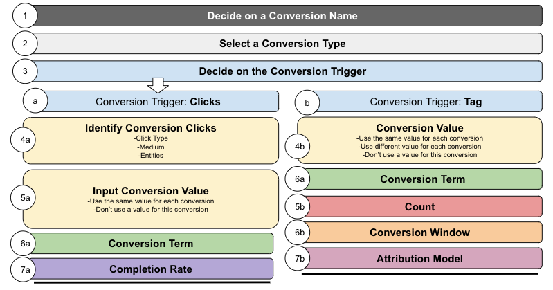 conversion tracking flow