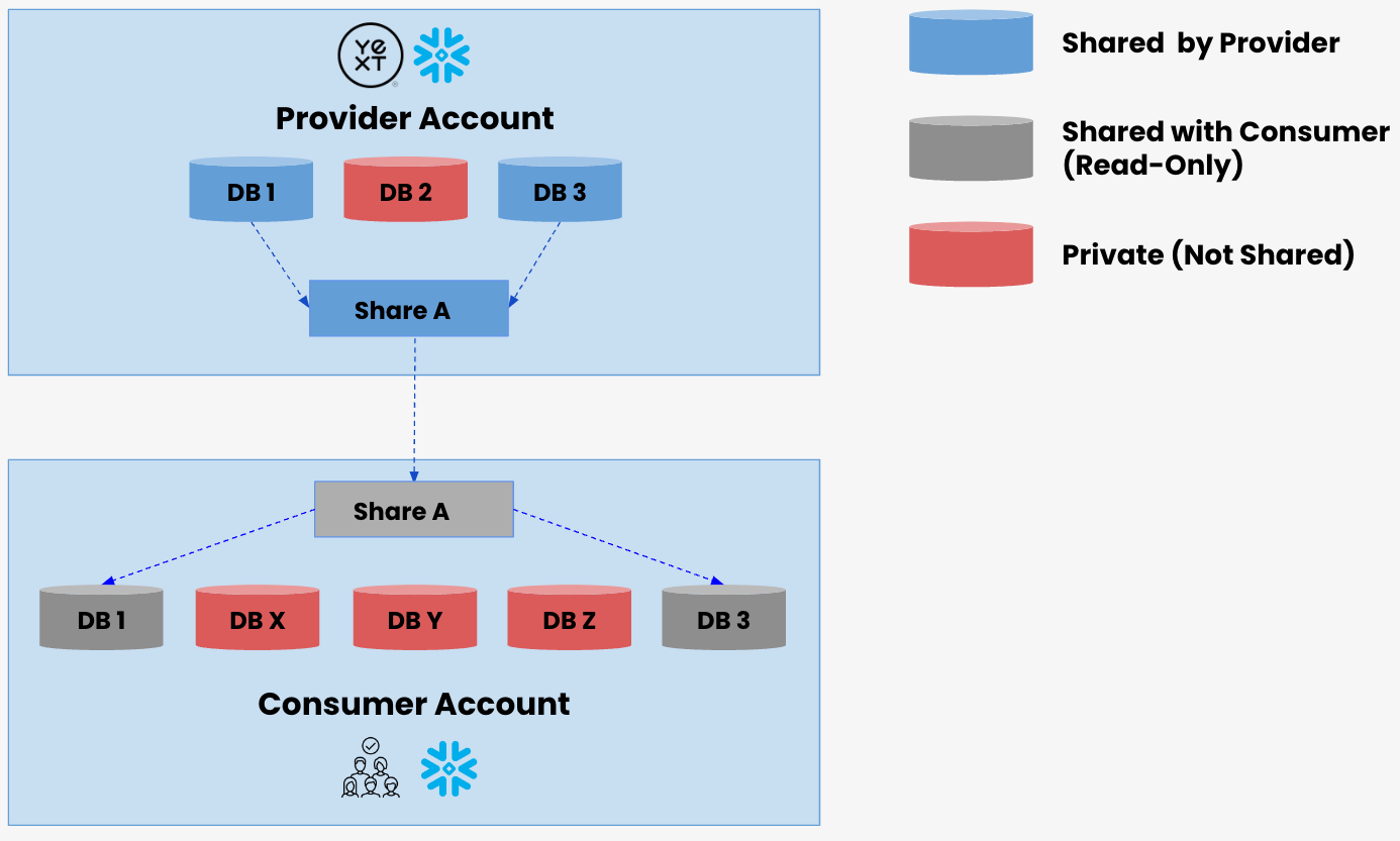 datasharing diagram