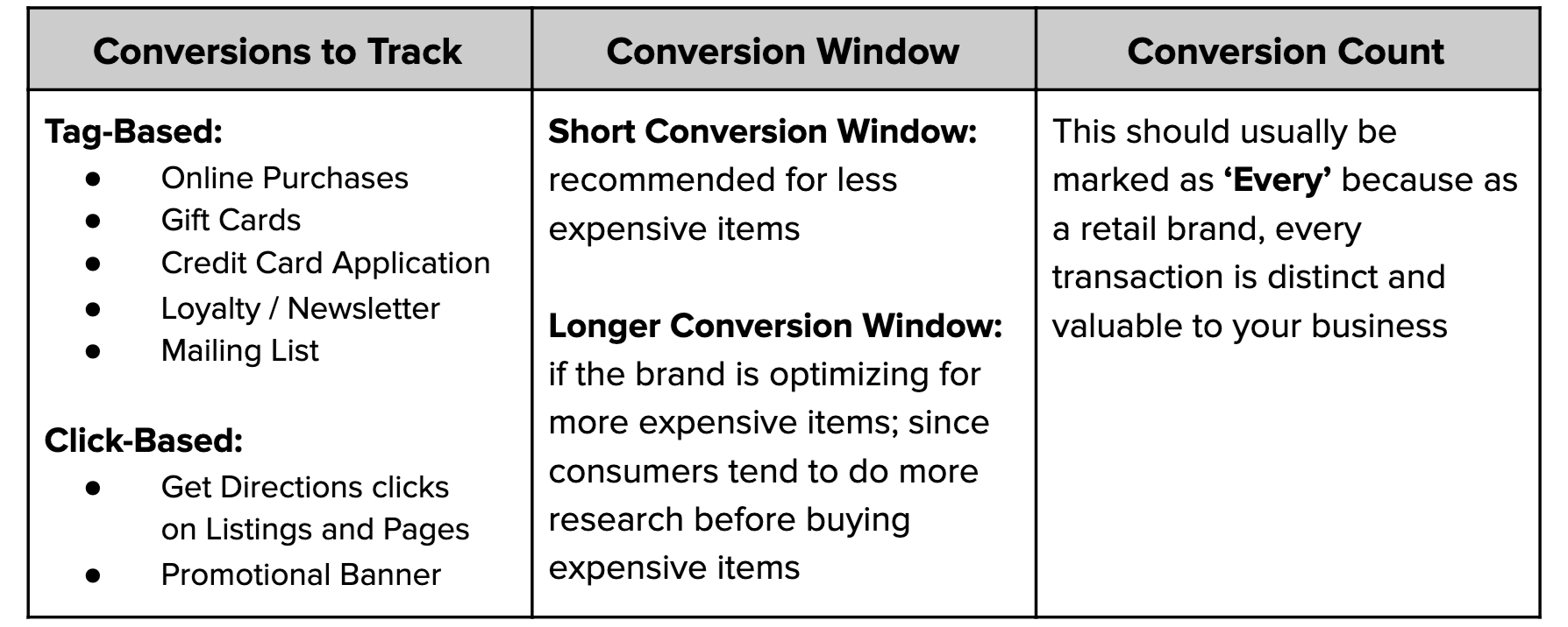 The Difference Between Conversions and Clicks