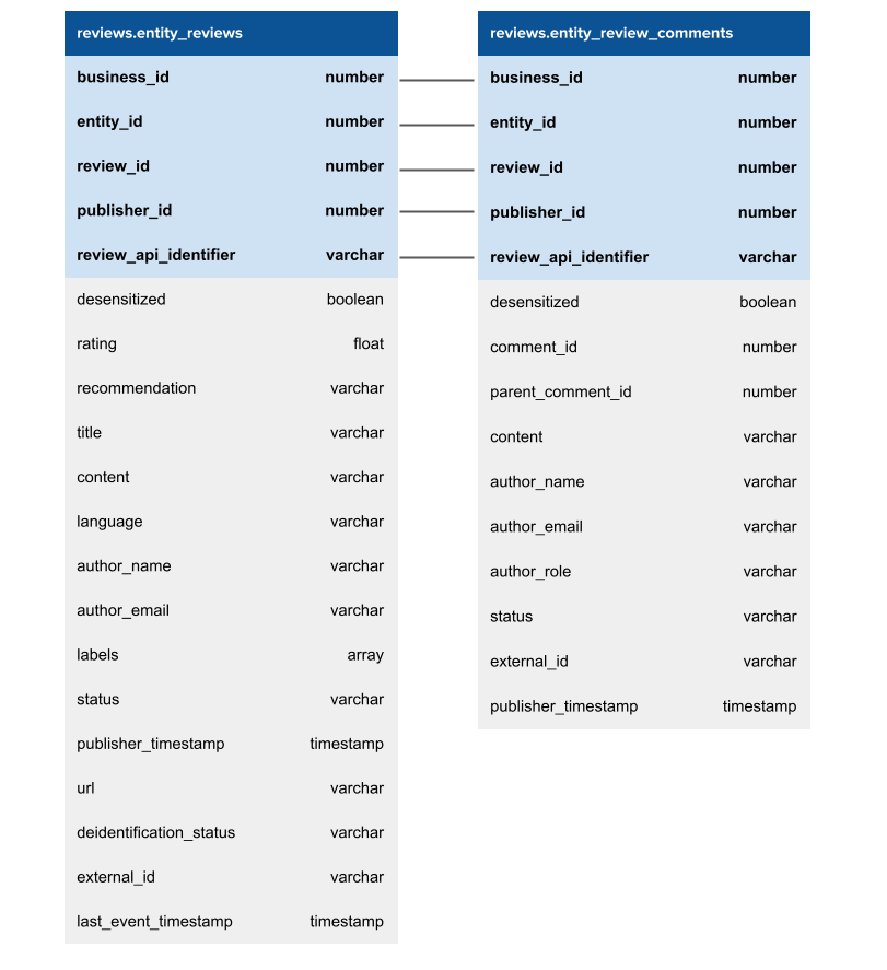 reviews data dictionary