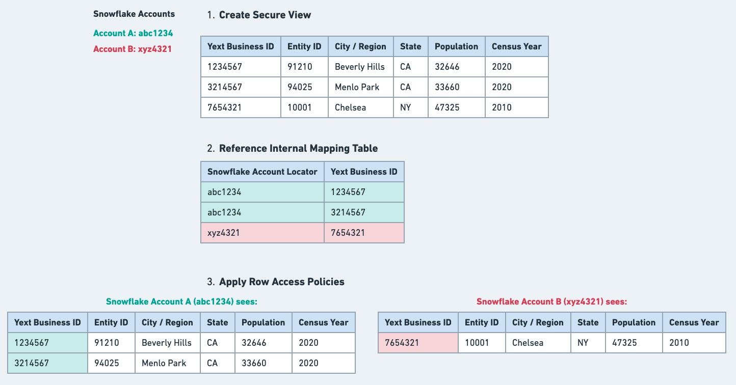 data sharing diagram