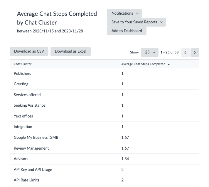 Report builder table for chat cluster data