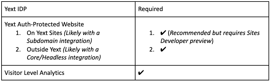 yext auth chart