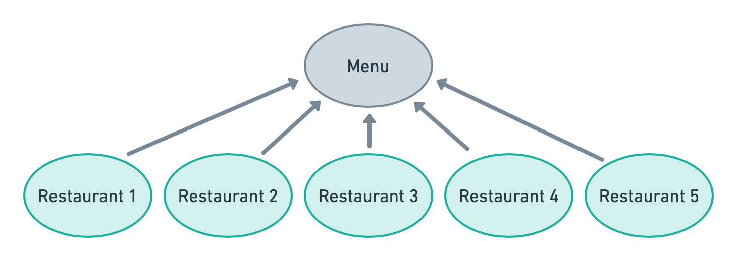 menu entity related to restaurants