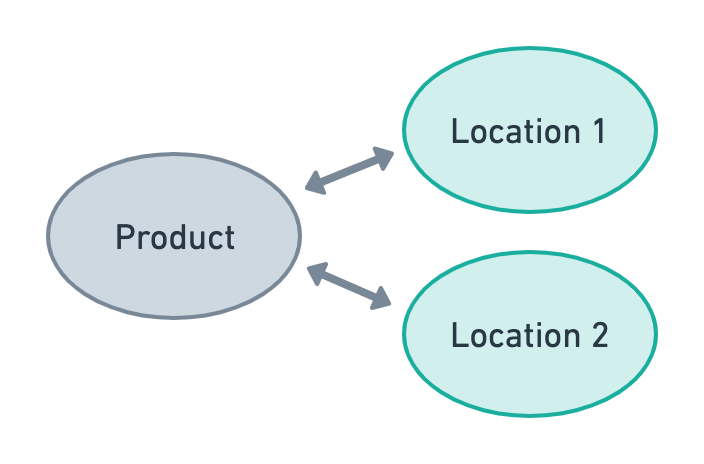 product entity related to locations