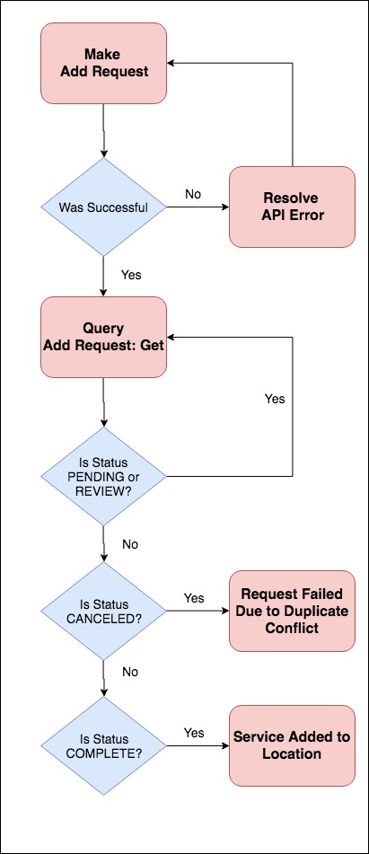 new workflow