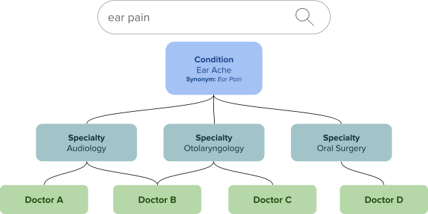 ear pain taxonomy