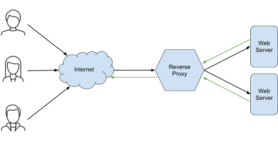 Diagram of requesting data via reverse proxy