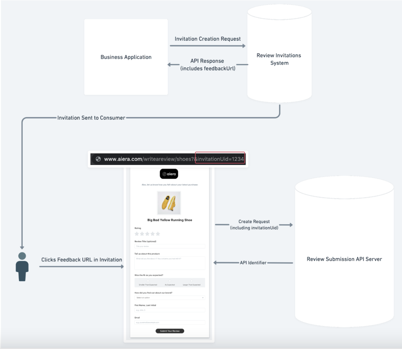 review creation flow