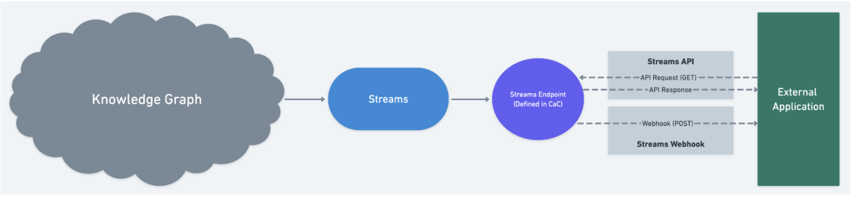 Streams diagram
