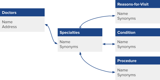 doctor model diagram