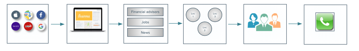 customer journey standard flow