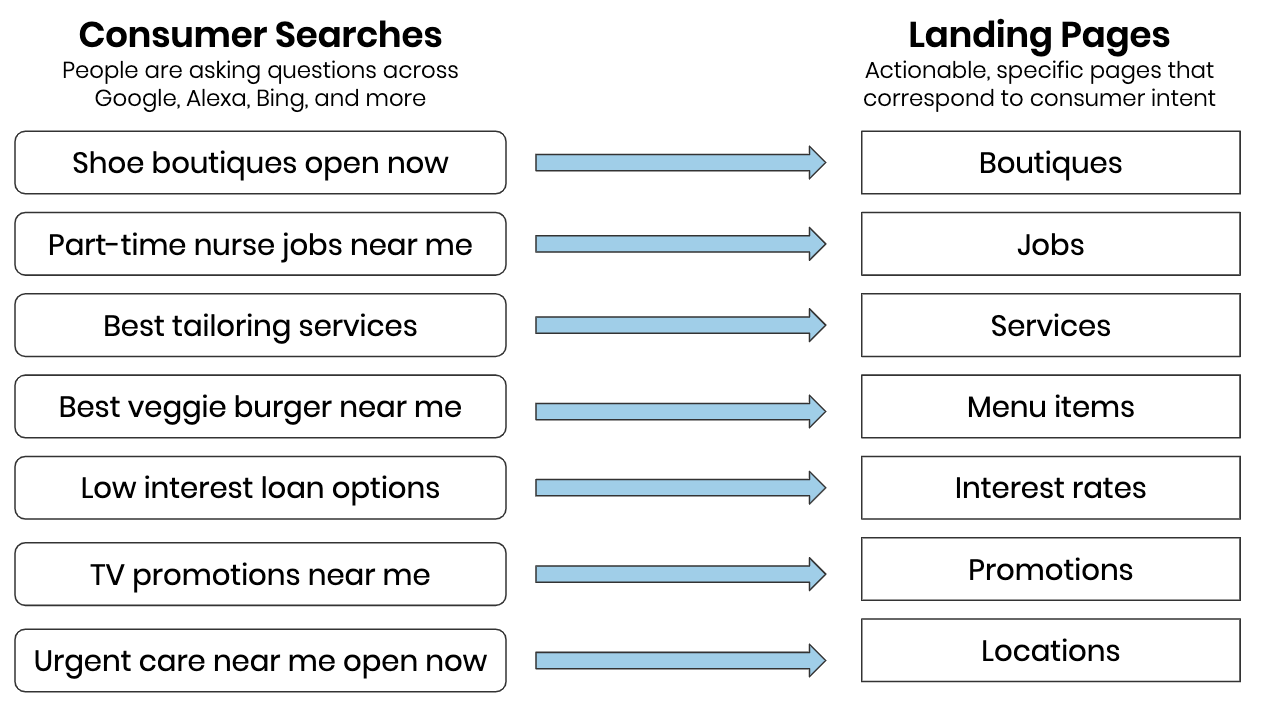 examples for complex searches and relevant landing pages