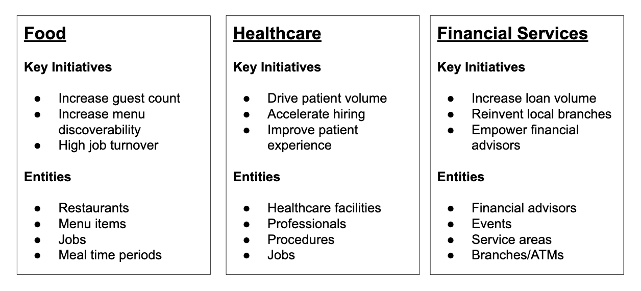 Sample entities across verticals