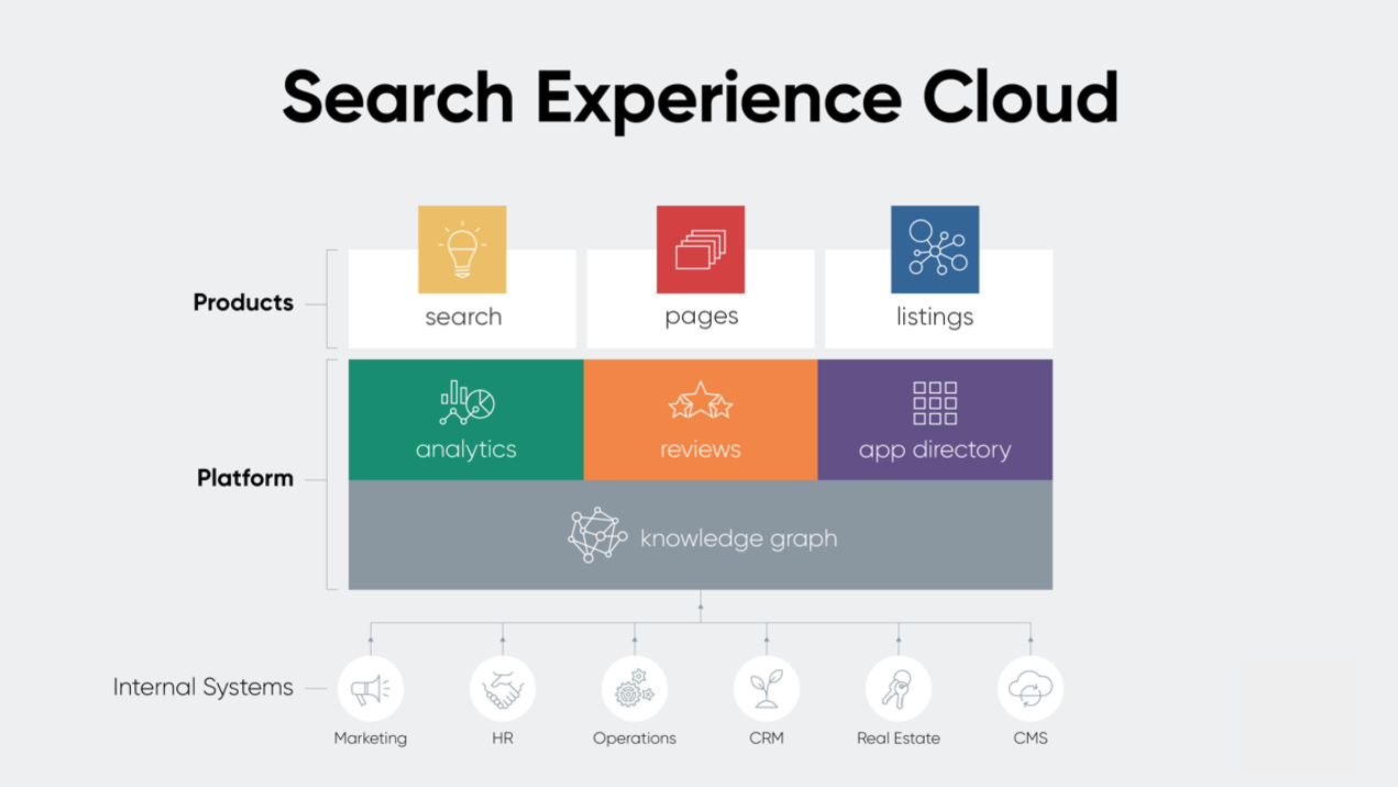 Yext's Search Experience Cloud