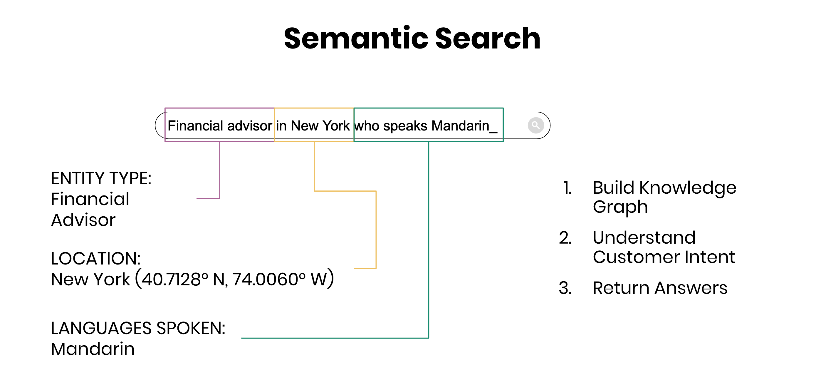 semantic search