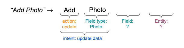 flow diagram for add photo