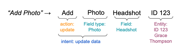flow diagram for add photo