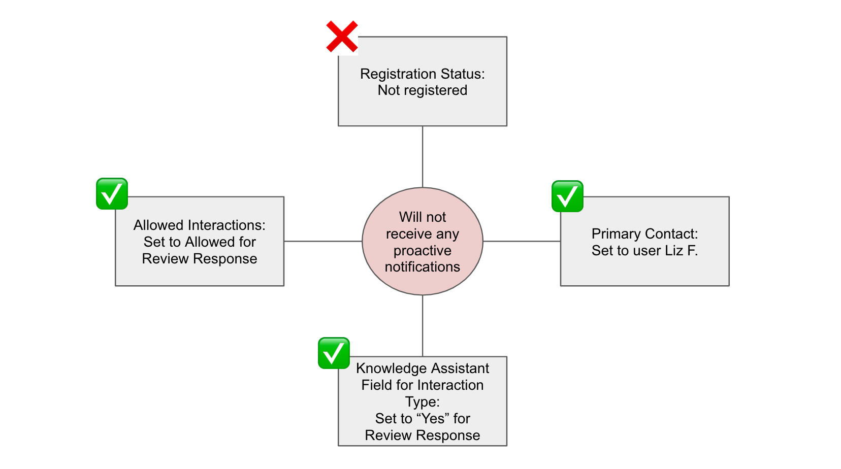 requirements to receive proactive messages - scenario 2