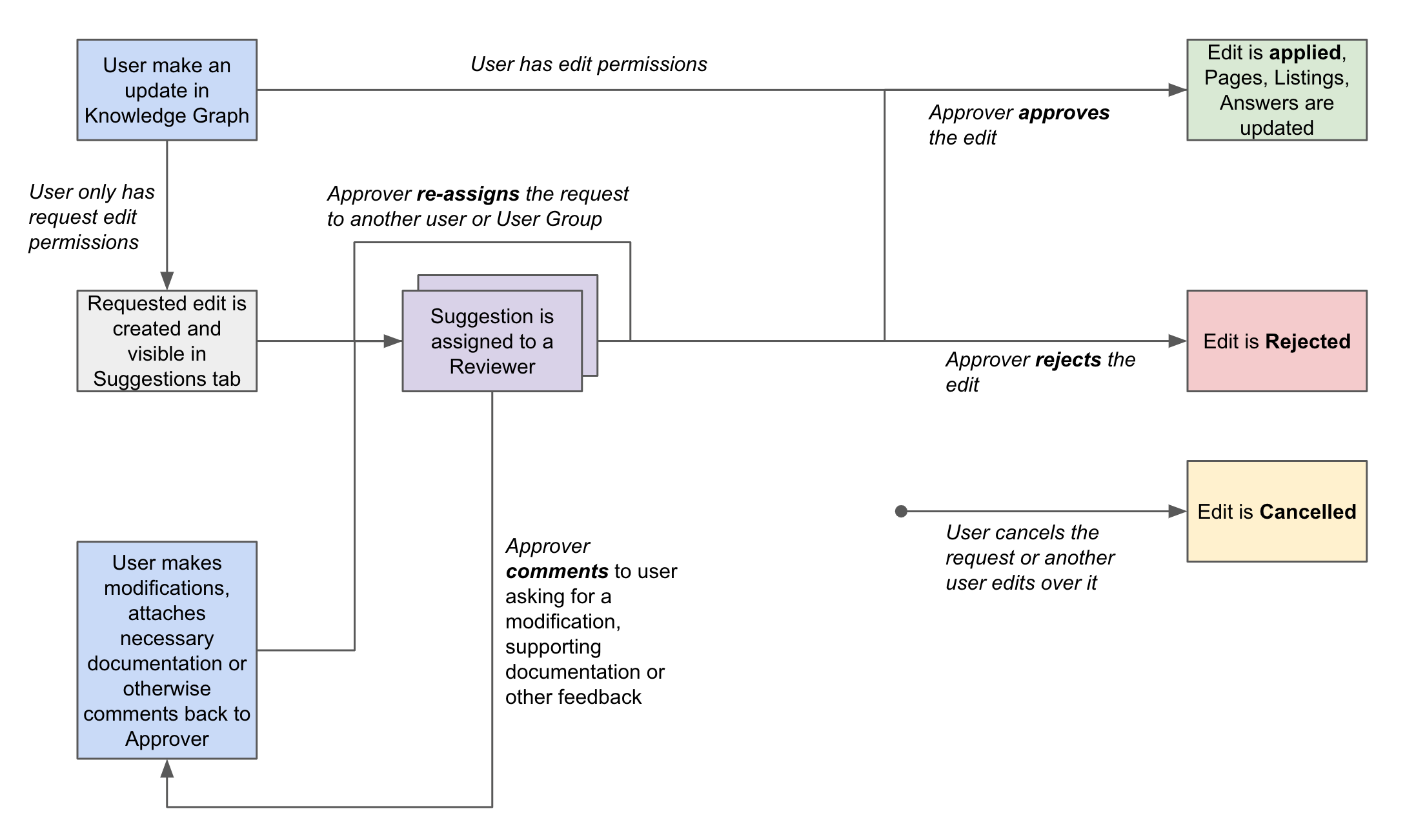 detailed approvals workflow