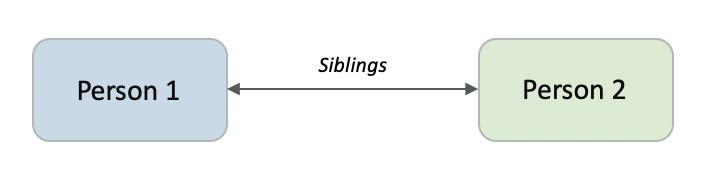 Two way entity relationship visual