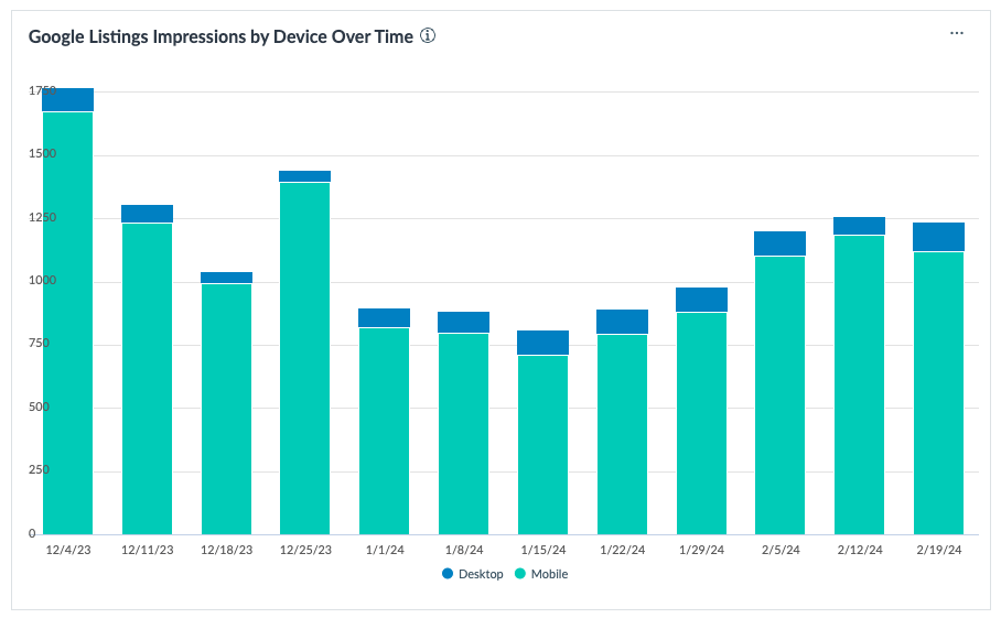 Google Listings Impressions by Device Over Time