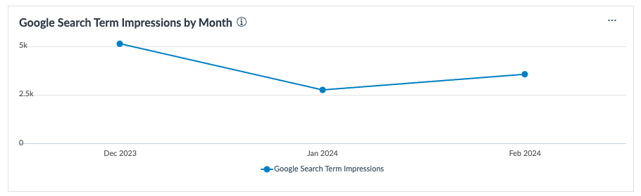Google Search Term Impressions by Month