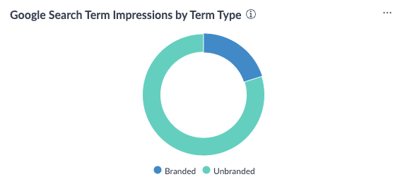 Google Search Term Impressions by Term Type