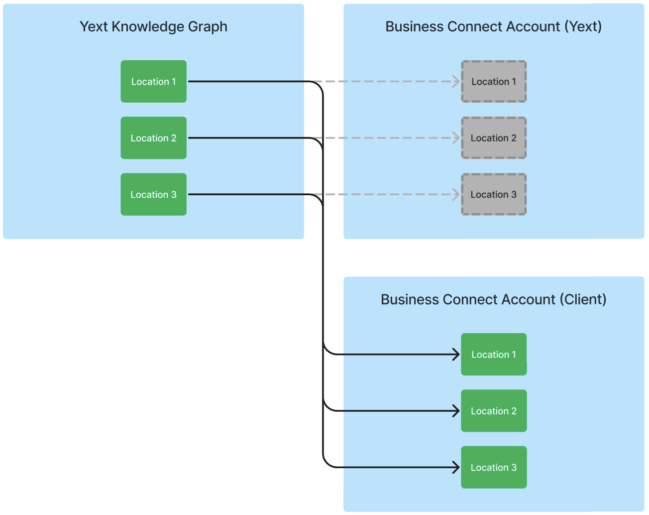 diagram of Yext to Client's Business Connect account