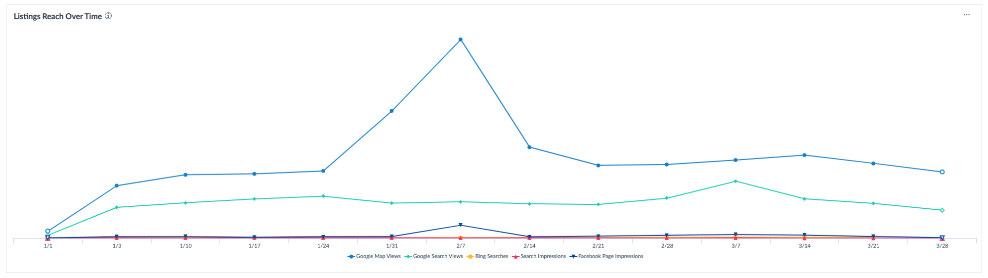 Listings Reach Over Time Line Chart