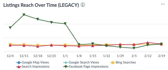 Listings Reach Over Time Line Chart