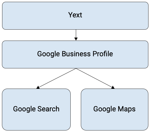 Yext Google Integration Overview