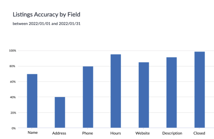 listing accuracy by field