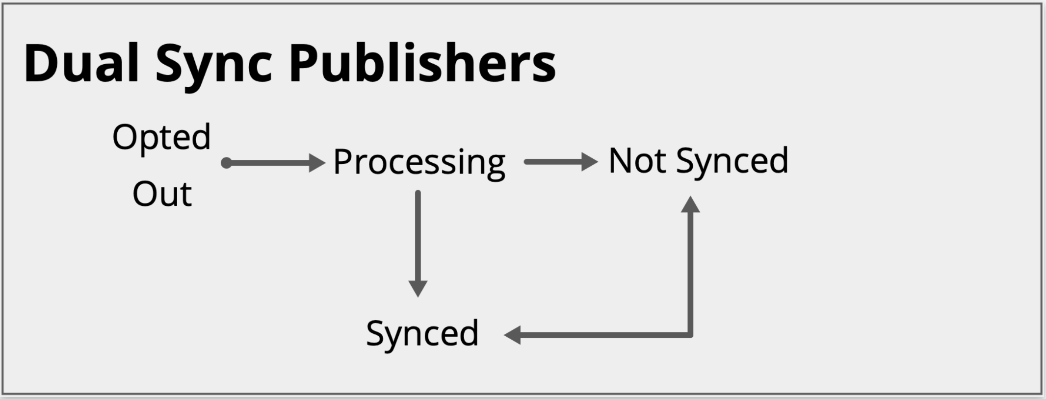 diagram of dual sync process