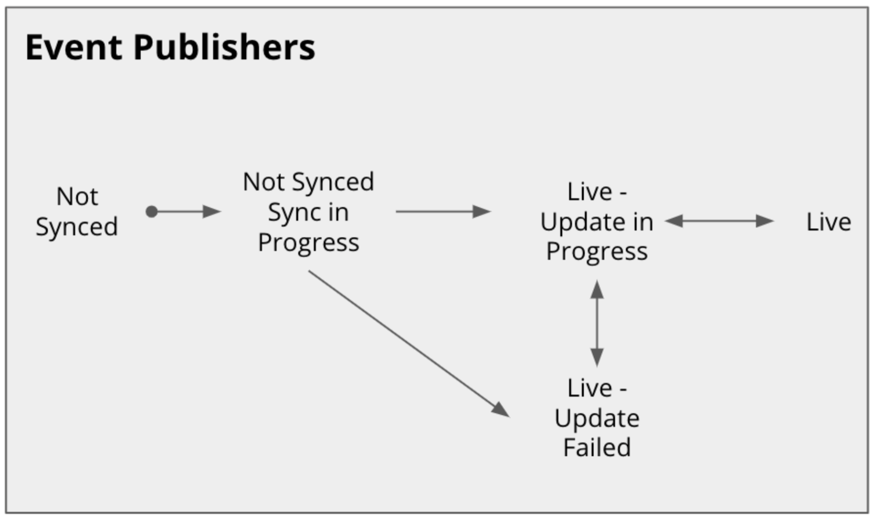 diagram of event publishers
