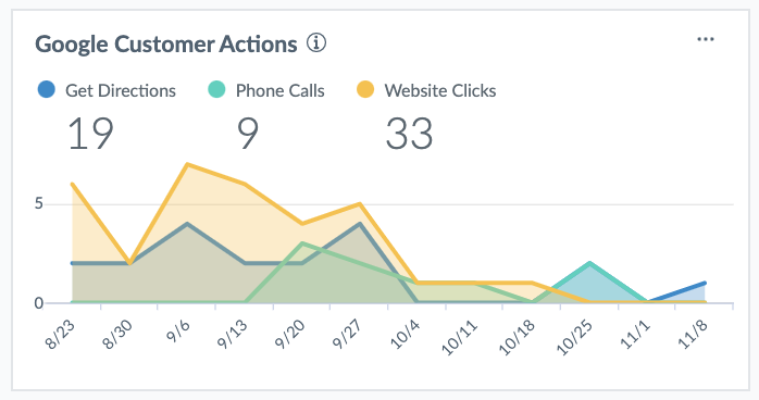 google customer actions metrics
