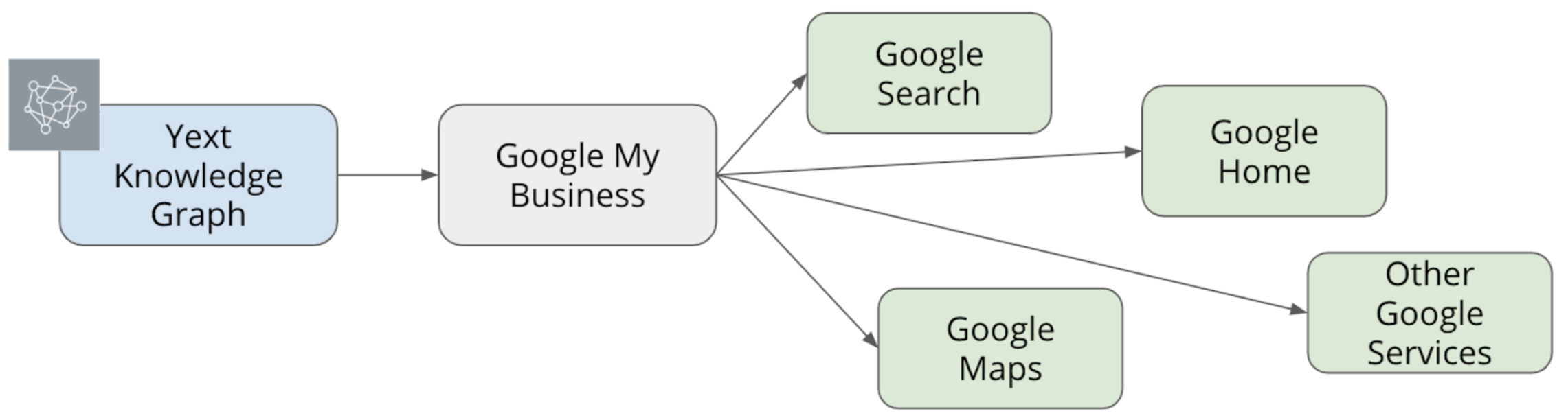 diagram of google properties