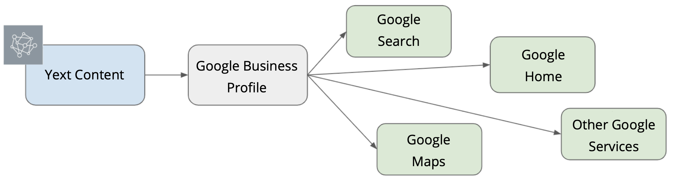 diagram of google properties