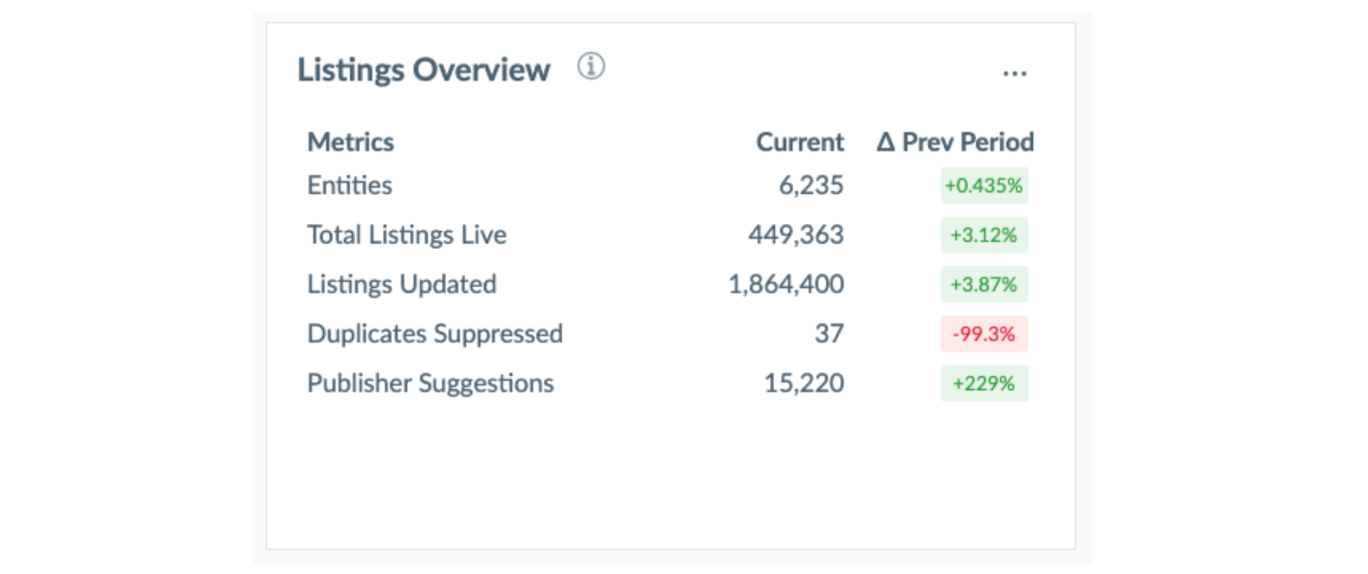 listings overview metrics