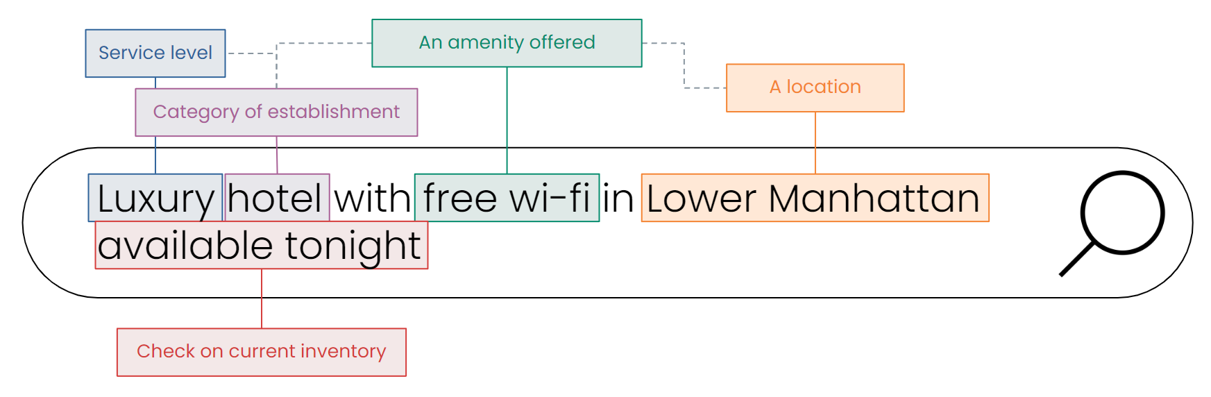 Anatomy of a search query: luxury hotel with free wi-fi in lower Manhattan available tonight