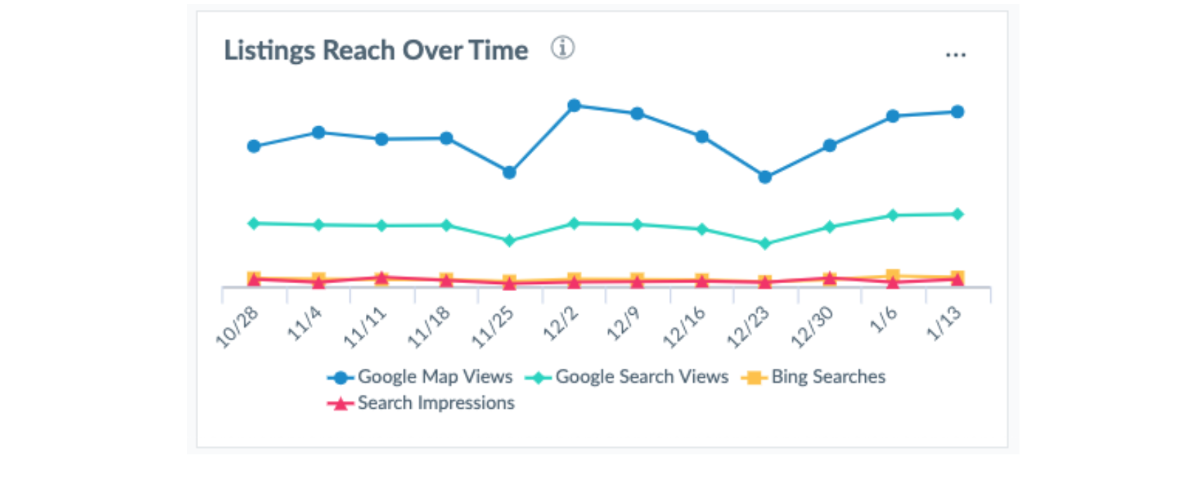 listings reach over time metric