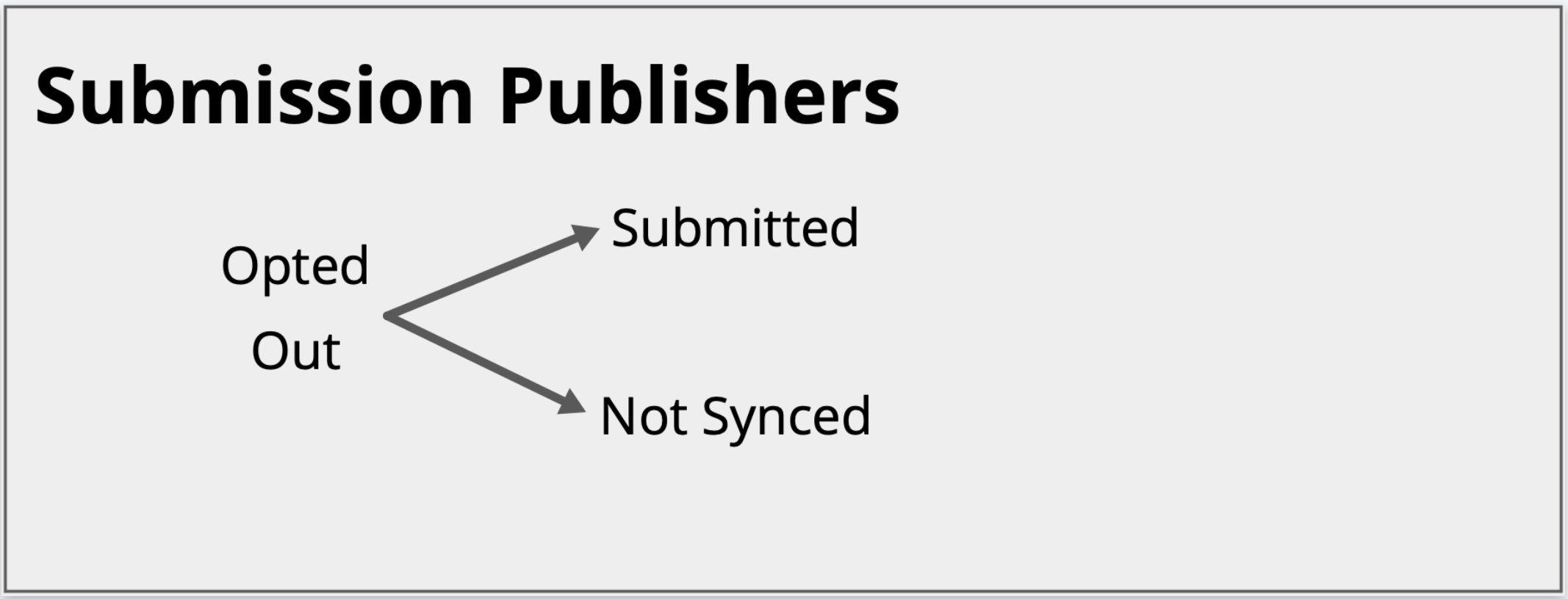 diagram of submission publisher life cycle