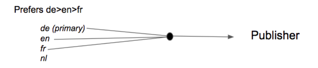 Merged profile diagram