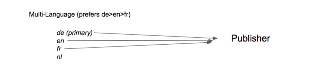 Multiple profile ranked order diagram