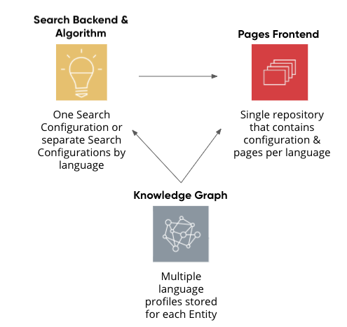 diagram of answers, pages and KG for ML