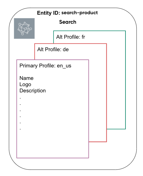 diagram of profiles