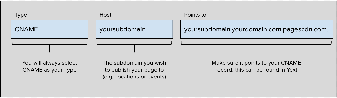cname subdomain